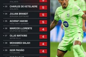 必发指数官网-本赛季欧冠助攻王：拉菲尼亚8次居首，阿什拉夫5次共4人并列第二