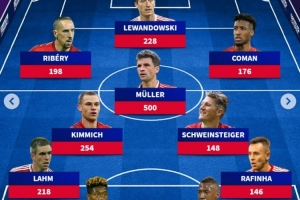 必发-德转盘点穆勒德甲生涯搭档次数最多队友阵：莱万、诺伊尔在列