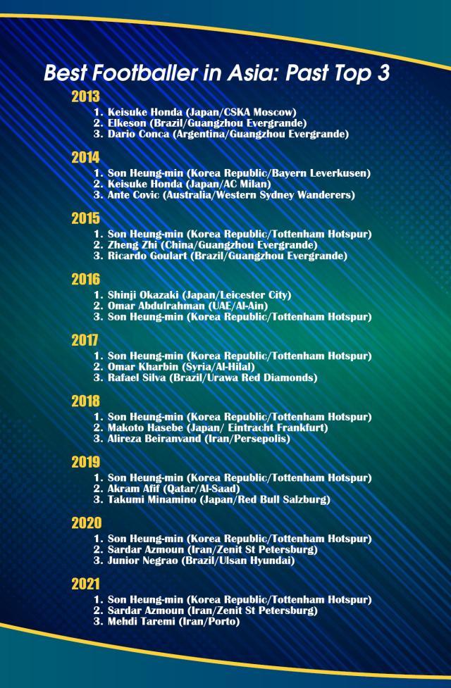 必发交易指数-历届亚洲金球奖回顾2013-2021: 孙兴慜已经5连冠