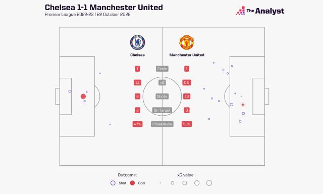 必发-【英超】若鸟点射，卡塞米罗绝平，切尔西1比1曼联