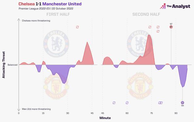 必发-【英超】若鸟点射，卡塞米罗绝平，切尔西1比1曼联