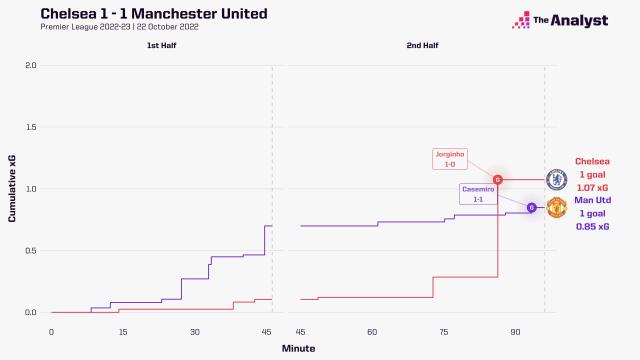 必发-【英超】若鸟点射，卡塞米罗绝平，切尔西1比1曼联